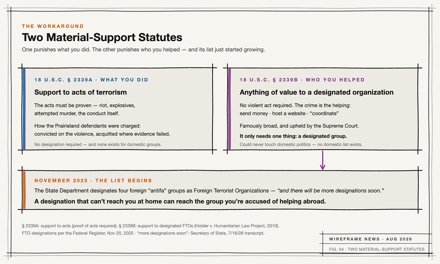 Comparison of the two federal material-support statutes and the November 2025 foreign designations that connect them to domestic politics.