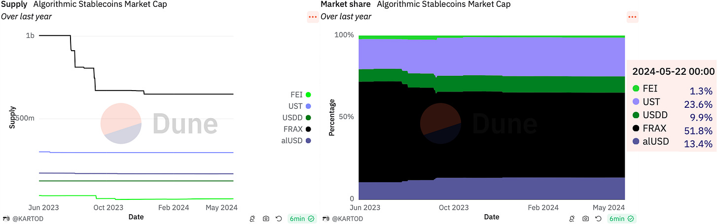 Algorithmic Stablecoins (Supply - 1.3M)