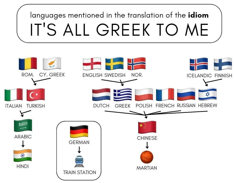 languages mentioned in the translation of "It's all Greek to me"