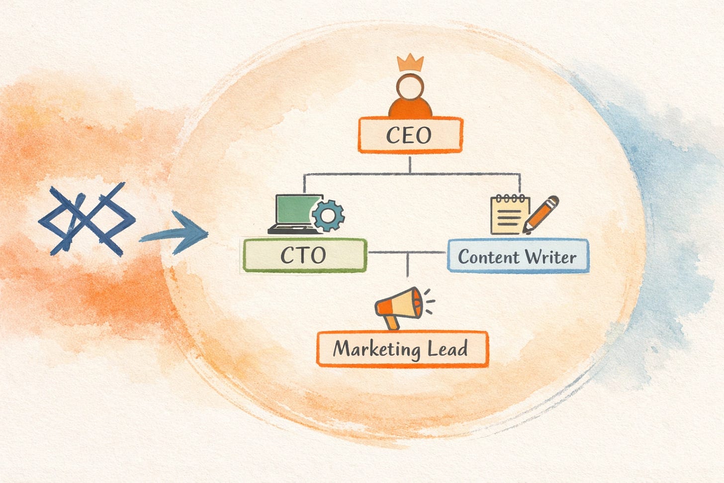 Paperclip organizes AI agents into an org chart with CEO, CTO, Content Writer, and Marketing roles