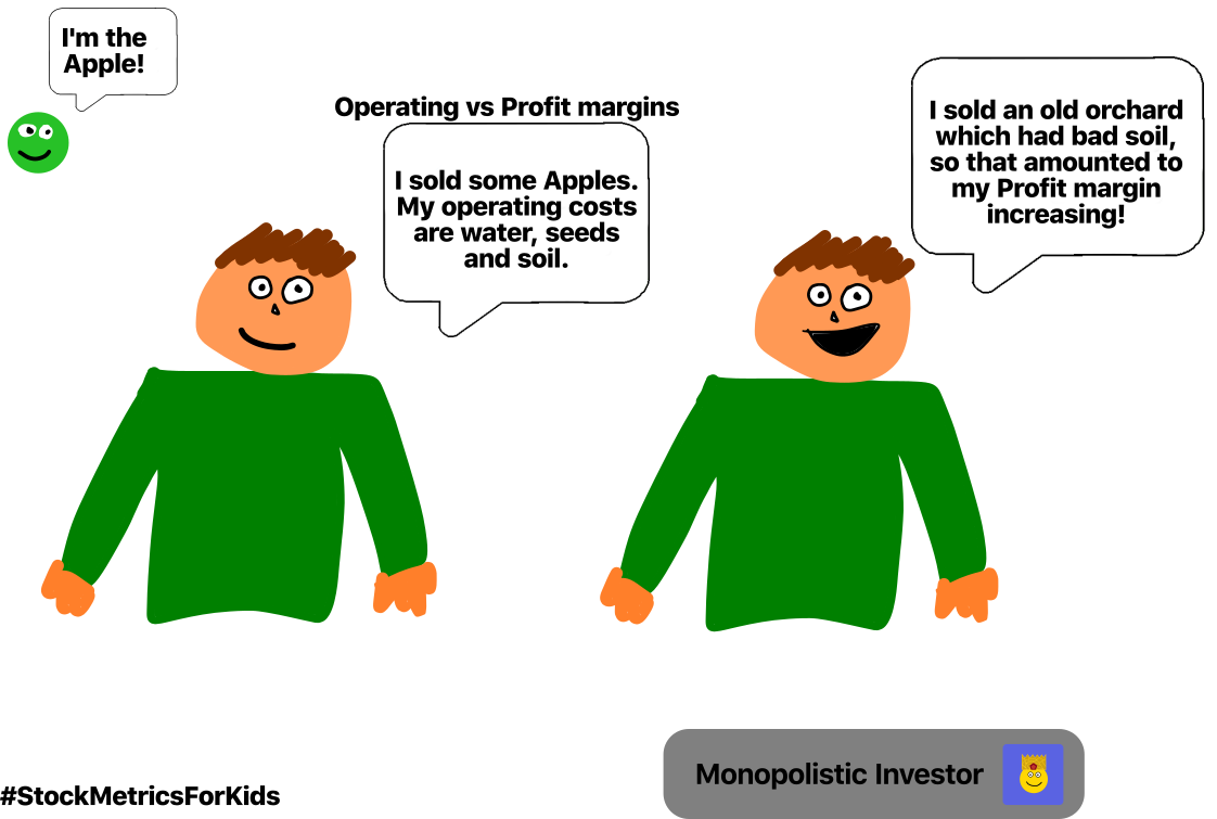 A two-panel cartoon comparing operating vs. profit margins. On the left, a character states, "I sold some Apples. My operating costs are water, seeds and soil." An apple icon in a thought bubble says, "I'm the Apple!" On the right, the same character exclaims, "I sold an old orchard which had bad soil, so that amounted to my Profit margin increasing!" The bottom of the image has the hashtag "#StockMetricsForKids" and a "Monopolistic Investor" logo. A two-panel cartoon comparing operating vs. profit margins. On the left, a character states, "I sold some Apples. My operating costs are water, seeds and soil." An apple icon in a thought bubble says, "I'm the Apple!" On the right, the same character exclaims, "I sold an old orchard which had bad soil, so that amounted to my Profit margin increasing!" The bottom of the image has the hashtag "#StockMetricsForKids" and a "Monopolistic Investor" logo.