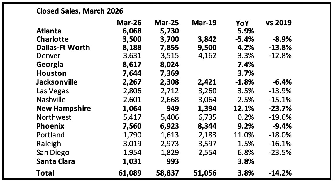 calculatedrisk.substack.com - CalculatedRisk by Bill McBride - 2nd Look at Local Housing Markets in March