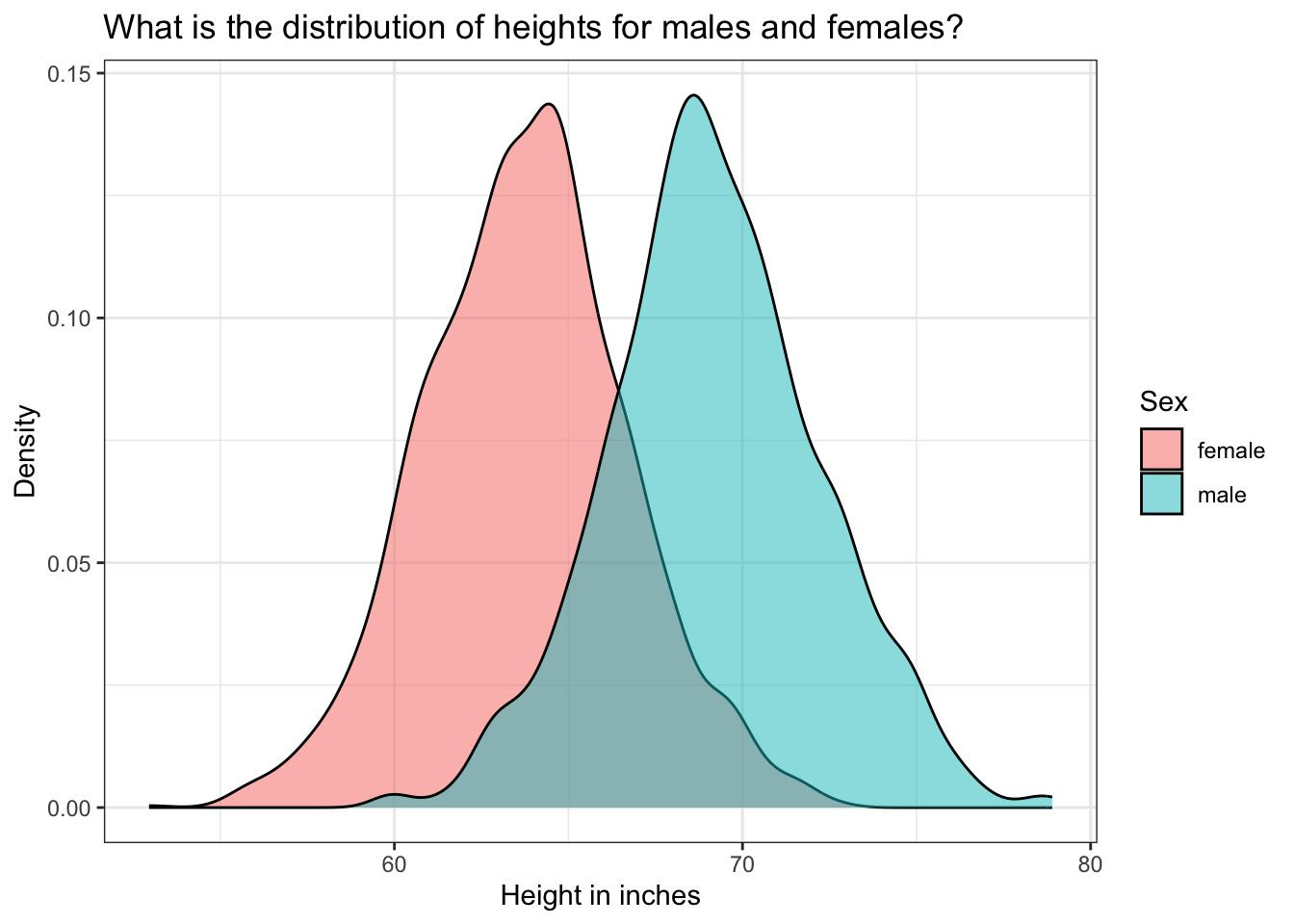 Probability distributions – Foundations in Data Science