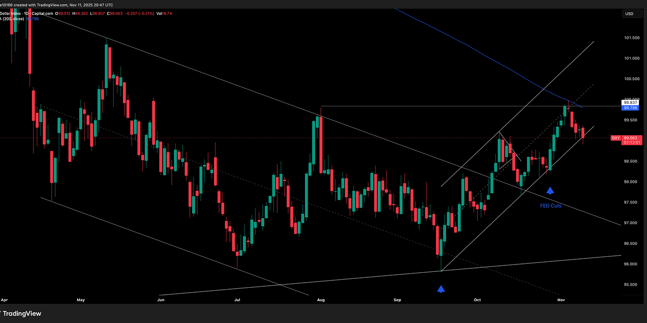 DXY Update 12 November 2025