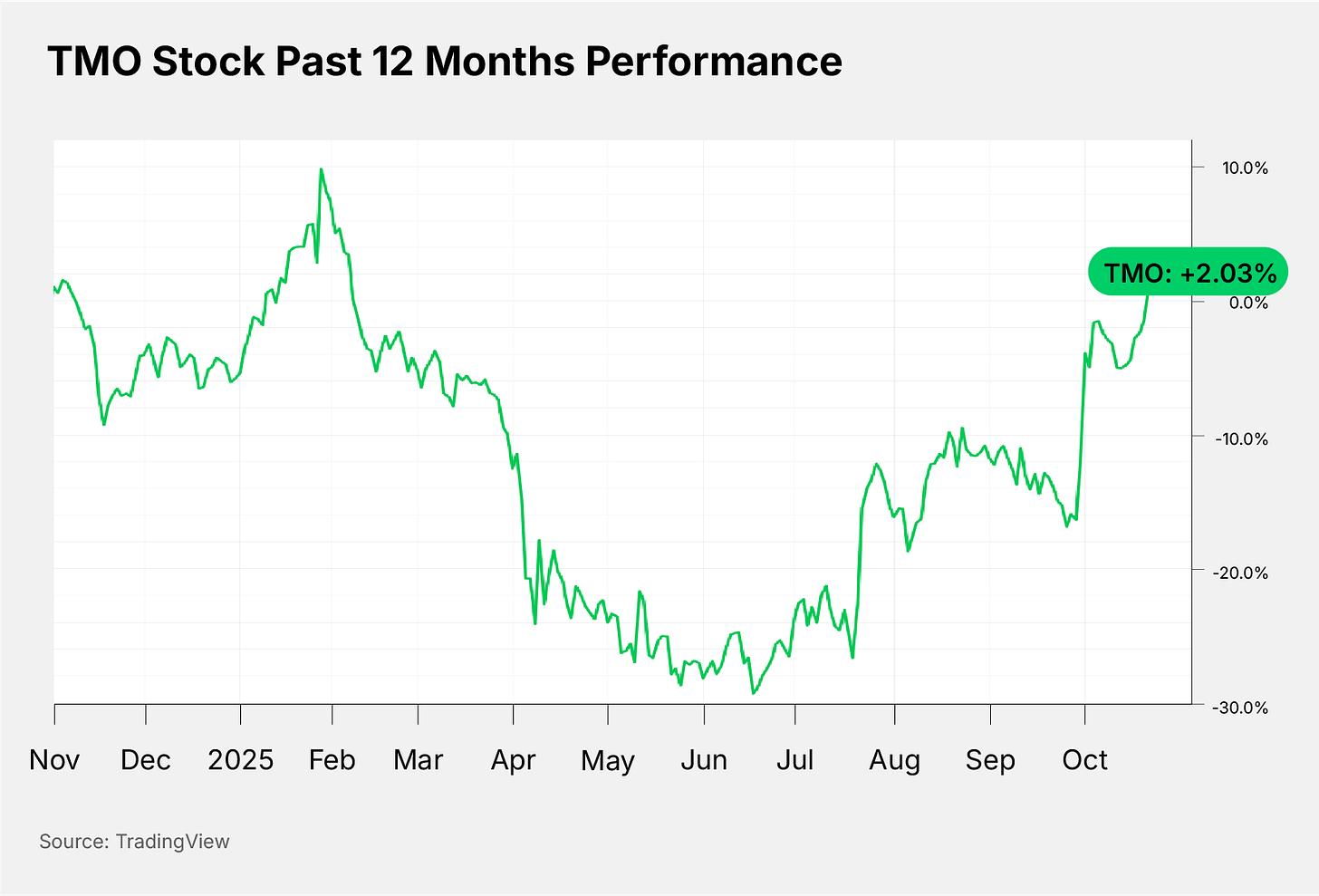 TMO Stock Past 12 Months Performance