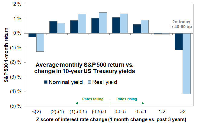 8. Equities typically struggle to digest sharp increases in bond yields. Data available on request.