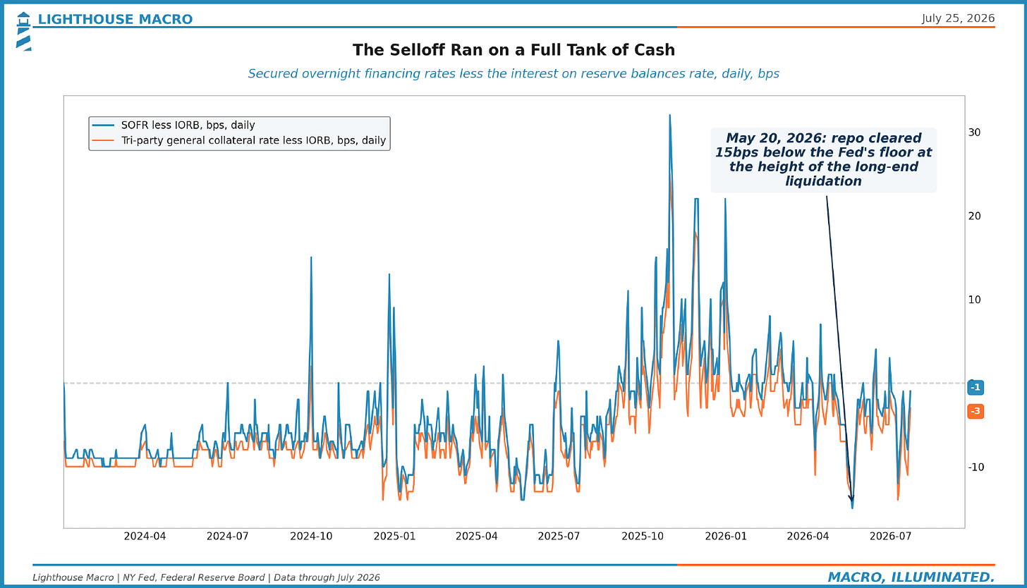 The Selloff Ran on a Full Tank of Cash