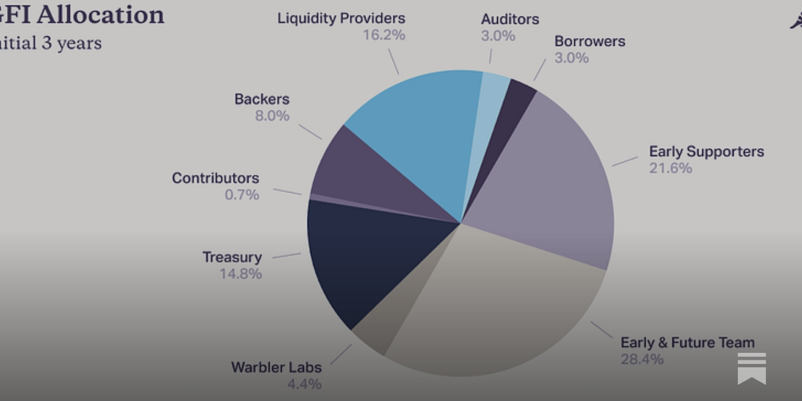 Introducing the Goldfinch Protocol token, GFI
