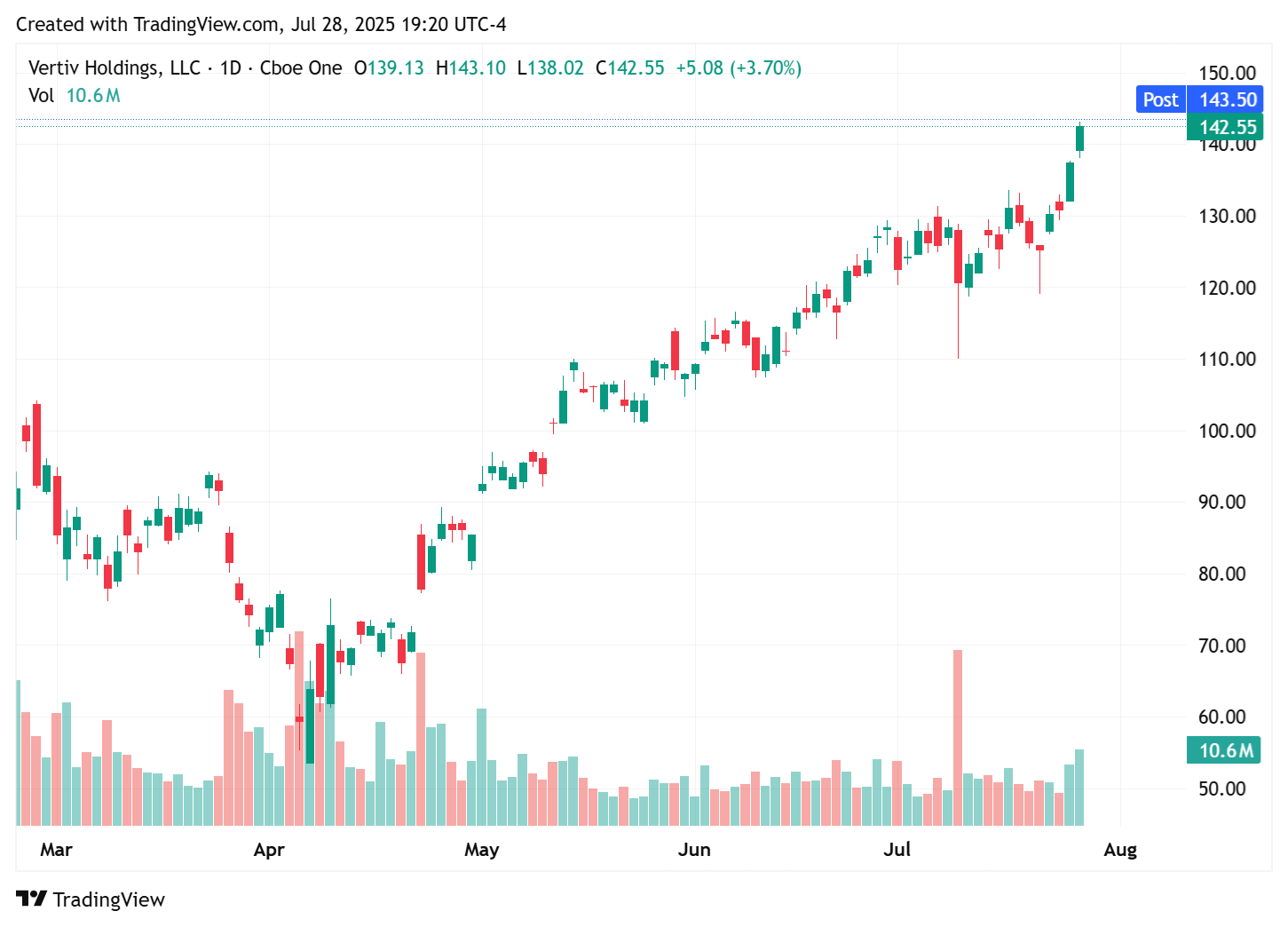 TradingView chart TradingView chart