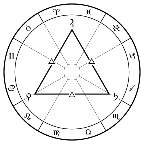 The Astrology of the Grand Trine - Garthastro Healing Arts