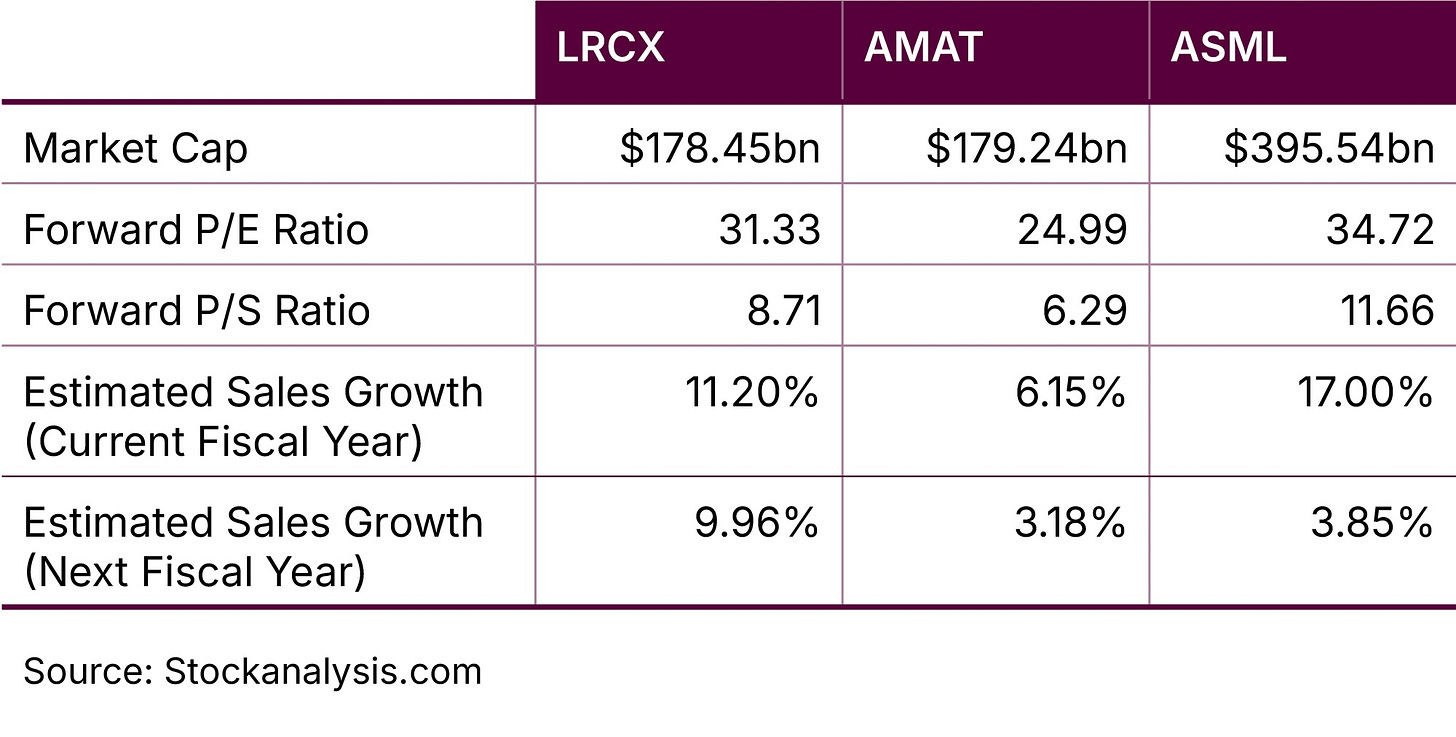 LRCX vs AMAT vs ASML Fundamentals Comparison