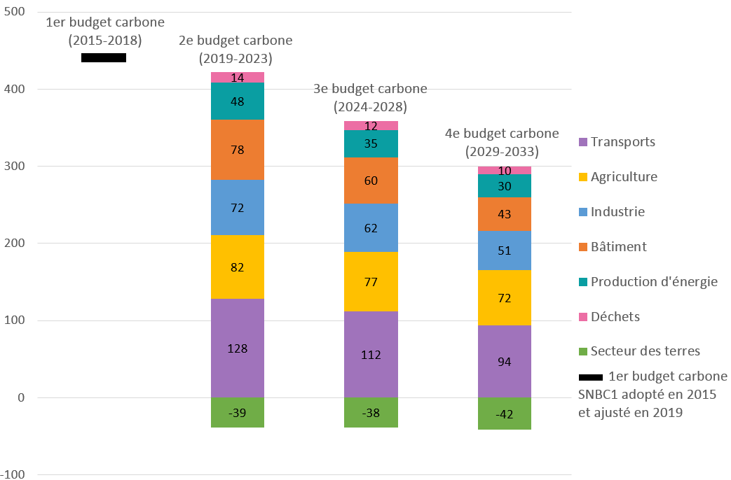 Budgets carbone 2019-2023, 2024-2028 et 2029-2033 par secteur 