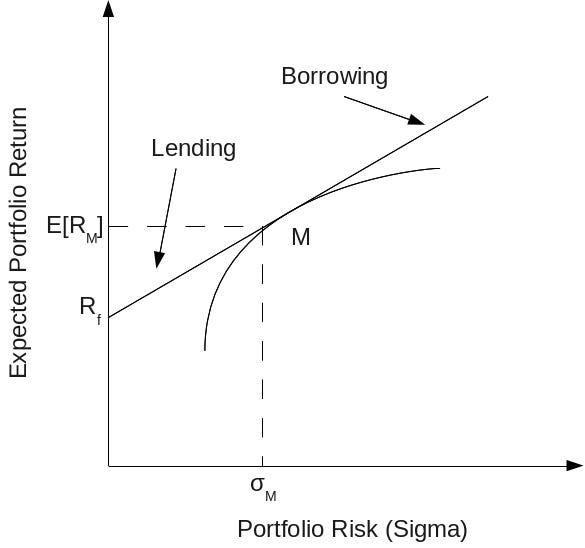 FM] Capital Market Line | A Matter of Course
