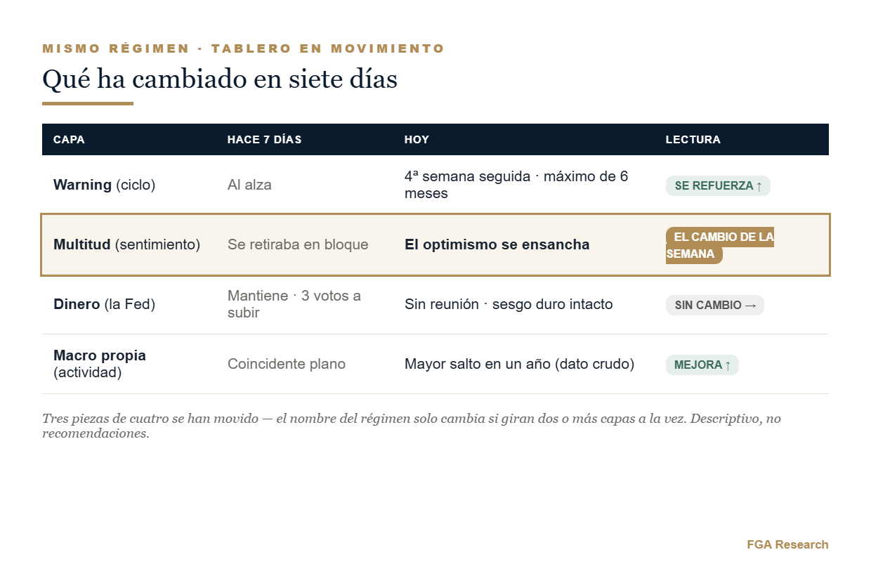 Qué ha cambiado en siete días — tabla comparativa de las cuatro capas Qué ha cambiado en siete días — tabla comparativa de las cuatro capas