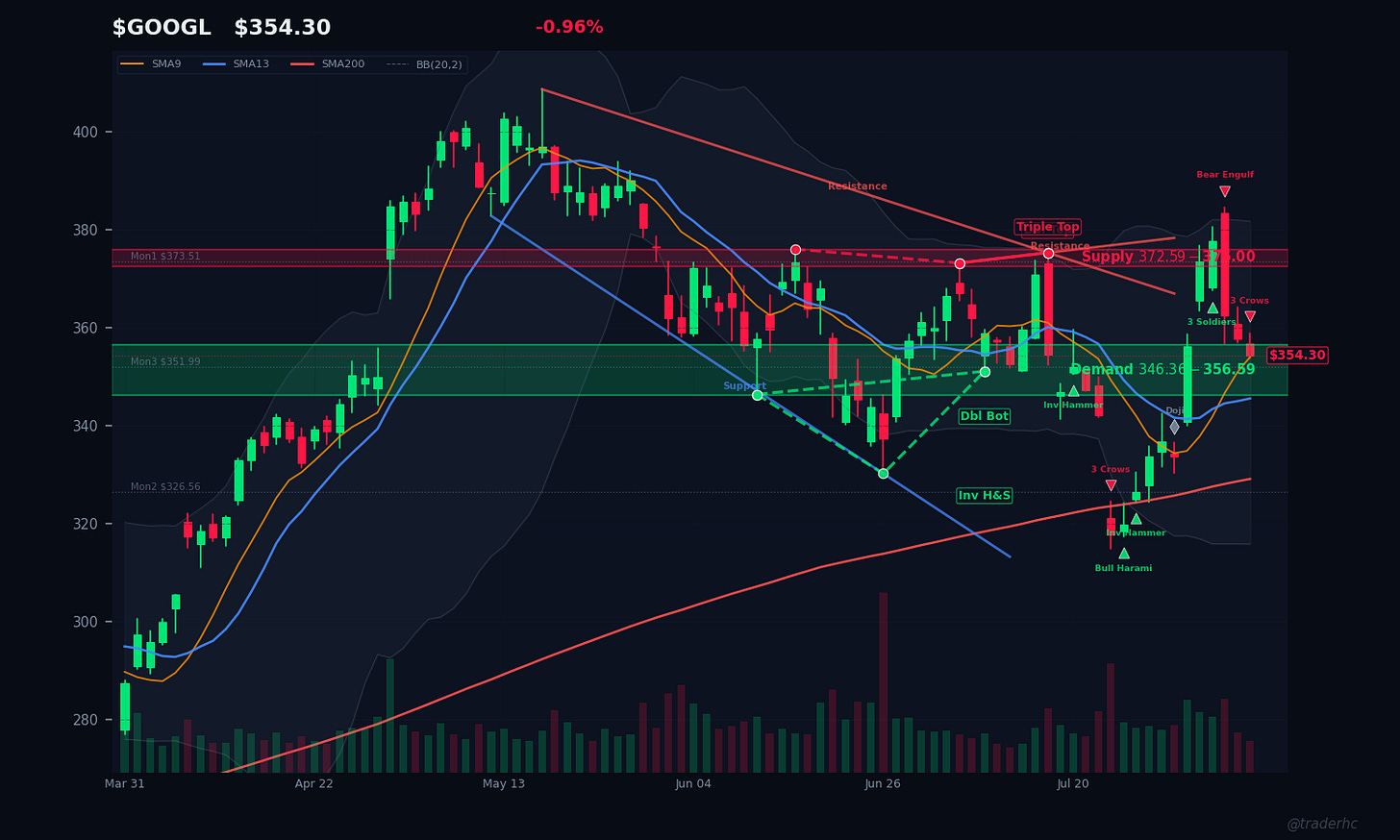 $GOOGL Daily Chart $GOOGL Daily Chart