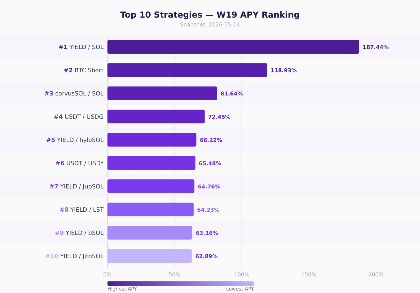 Top 10 strategies W19 APY ranking