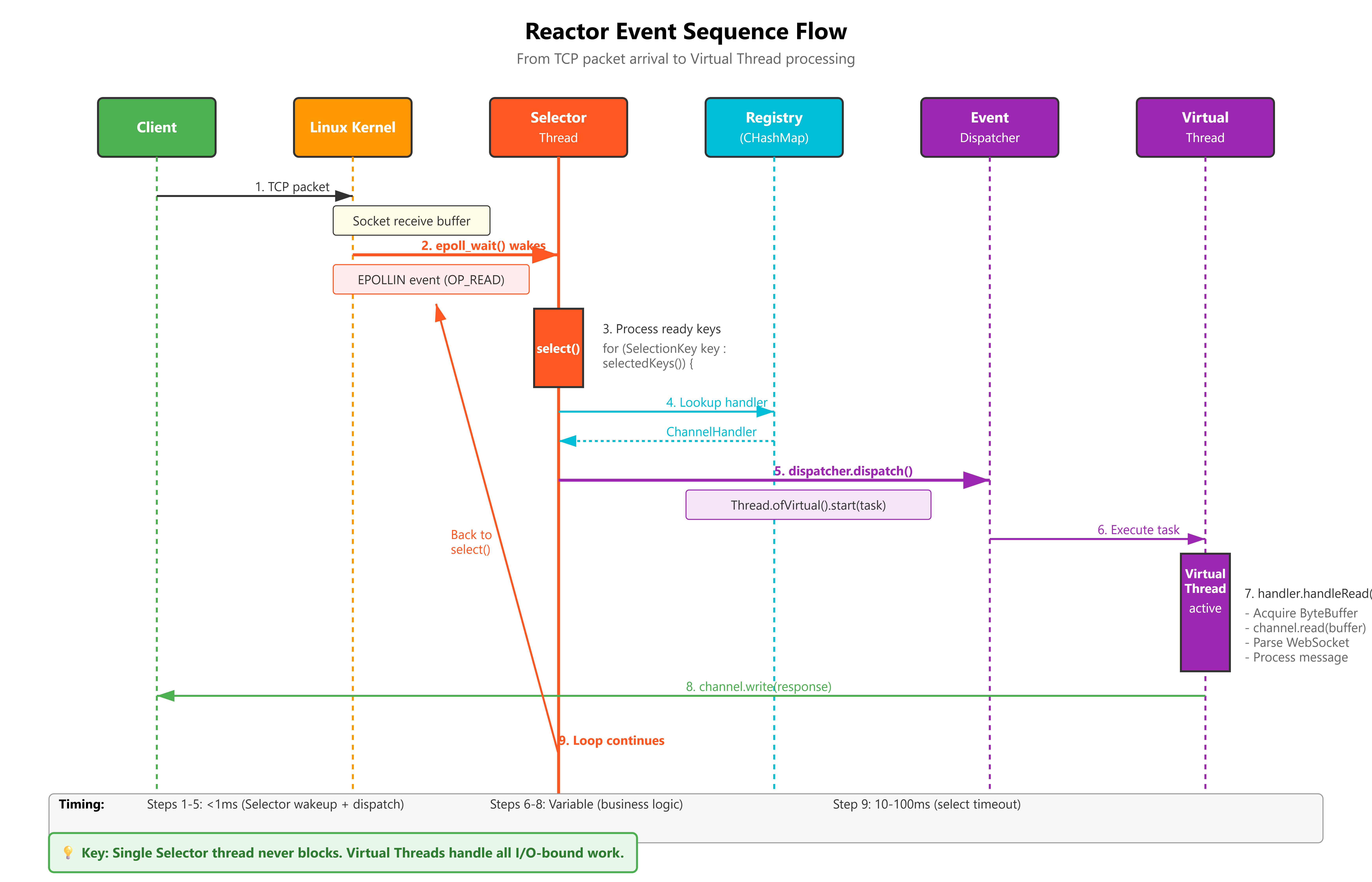 Day 9: Netpoll Optimization - Mastering the Reactor Pattern