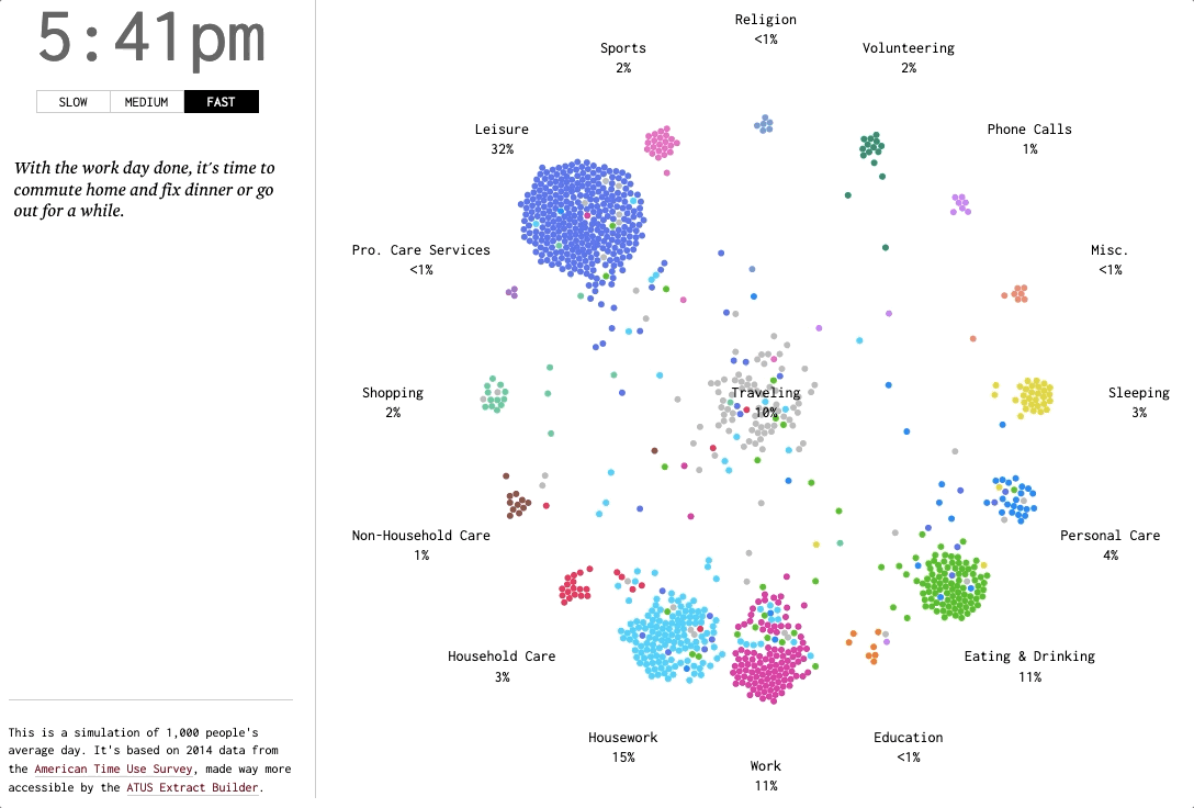 Animated GIF showing how americans spend their day between 5:40pm and 6:20pm Animated GIF showing how americans spend their day between 5:40pm and 6:20pm