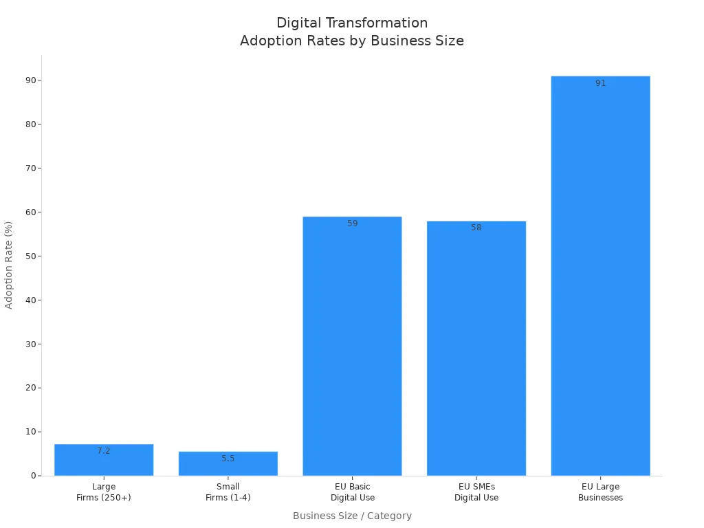 Bar chart showing digital transformation adoption rates for various business sizes and EU categories
