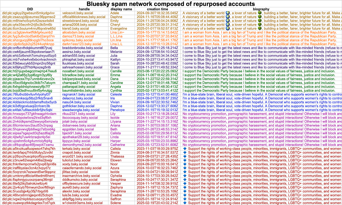 table of the 50 accounts identified based on biography as part of the spam network table of the 50 accounts identified based on biography as part of the spam network