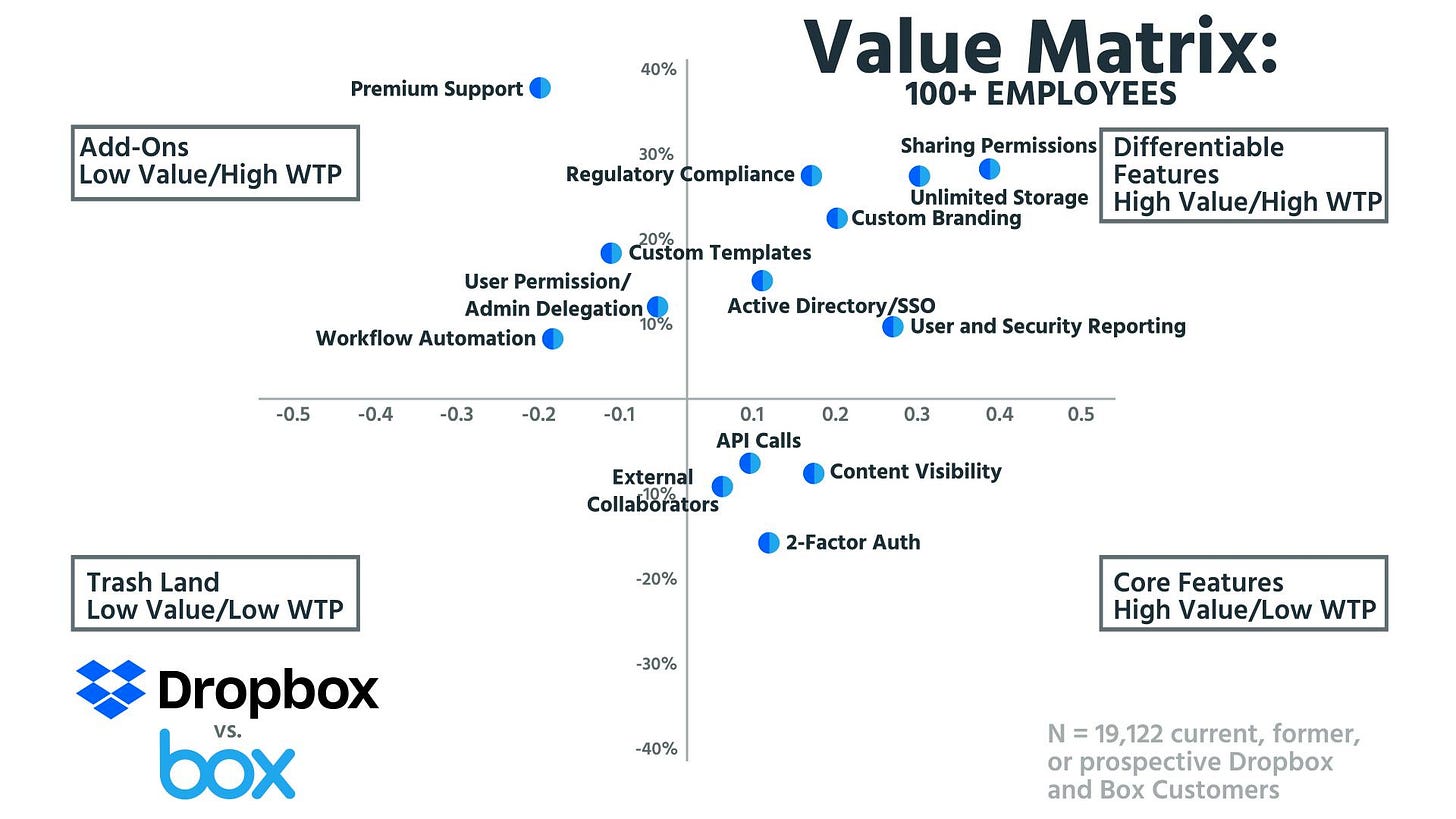 Tearing Down the Pricing of Dropbox and Box