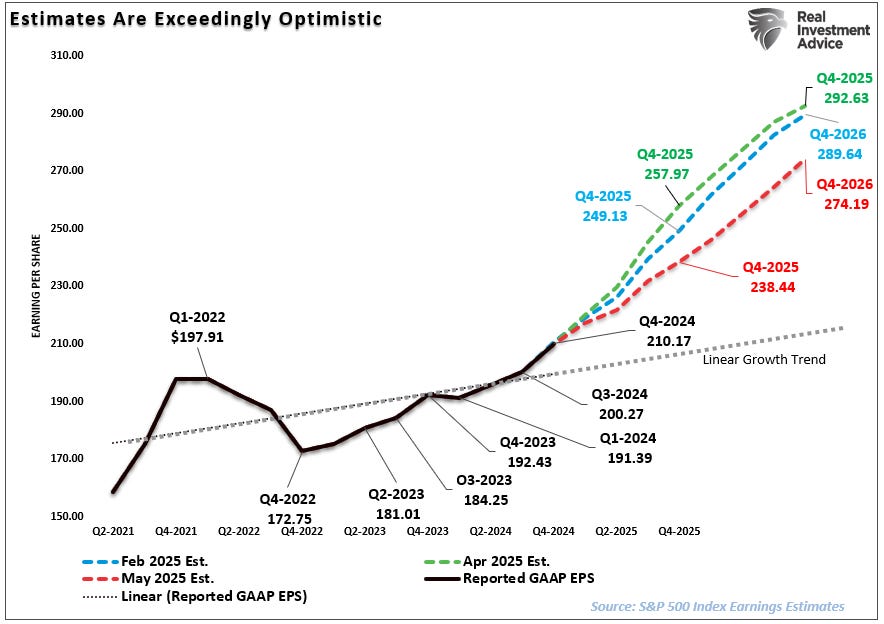 S&P earnings estimates as of May 1st