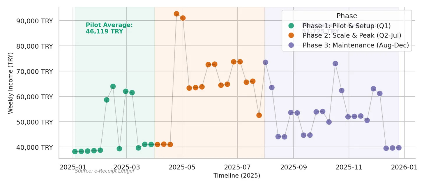 Scatter chart generated by NotebookLM showing weekly 2025 income grouped into three business phases Scatter chart generated by NotebookLM showing weekly 2025 income grouped into three business phases