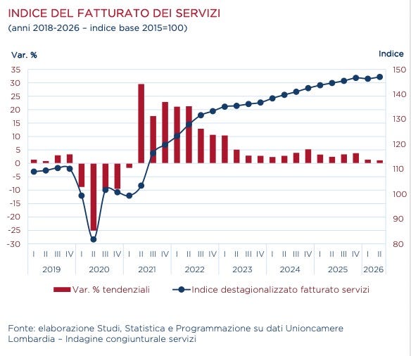 Indice del fatturato dei servizi