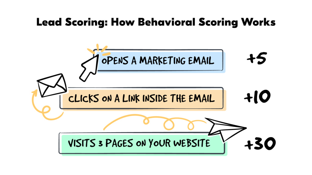 Lead scoring: Chấm điểm khách hàng tiềm năng