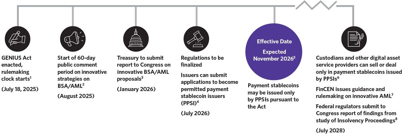 https://www.morganlewis.com/-/media/images/supplemental/stablecoin/infographic/251040_stablecoin-legislation-timeline_wide?hash=07FFA0E3C7C5509B7061777AB23850E2&rev=ee457efc1b8c4935a9cd19fc97b40d9a&w=100%25&utm_source=chatgpt.com https://www.morganlewis.com/-/media/images/supplemental/stablecoin/infographic/251040_stablecoin-legislation-timeline_wide?hash=07FFA0E3C7C5509B7061777AB23850E2&rev=ee457efc1b8c4935a9cd19fc97b40d9a&w=100%25&utm_source=chatgpt.com
