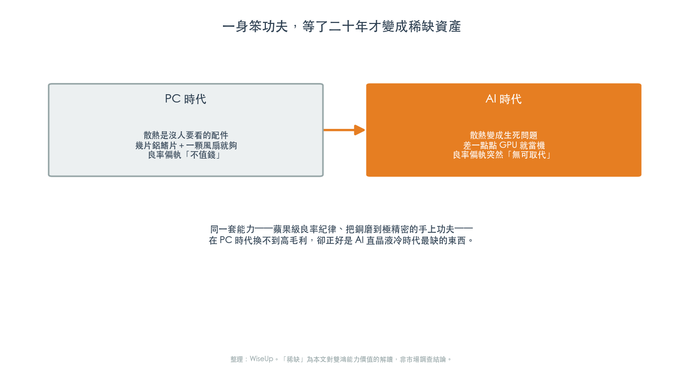 笨功夫等二十年才變成稀缺資產 笨功夫等二十年才變成稀缺資產