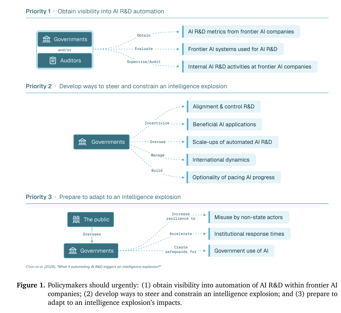 # Summary of Image This is a policy framework diagram from Chan et al. (2026) titled "What if automating AI R&D triggers an intelligence explosion?" It outlines three urgent priorities for policymakers: ## Priority 1: Obtain Visibility into AI R&D Automation Governments and/or Auditors should: - **Obtain** AI R&D metrics from frontier AI companies - **Evaluate** frontier AI systems used for AI R&D - **Supervise/Audit** internal AI R&D activities at frontier AI companies ## Priority 2: Develop Ways to Steer and Constrain an Intelligence Explosion Governments should: - **Incentivize** alignment & control R&D and beneficial AI applications - **Oversee** scale-ups of automated AI R&D - **Manage** international dynamics - **Build** optionality of pacing AI progress ## Priority 3: Prepare to Adapt to an Intelligence Explosion The public and governments should: - **Increase resilience to** misuse by non-state actors - **Accelerate** institutional response times - **Create safeguards for** government use of AI The diagram uses dotted lines and action verbs to show the flow of activities and responsibilities across different stakeholders.
