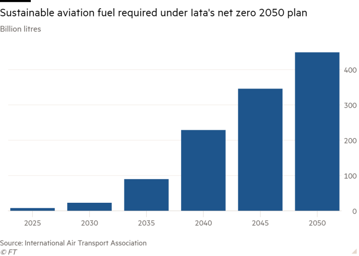 Airlines face long haul to reach sustainable fuel goals | Financial Times