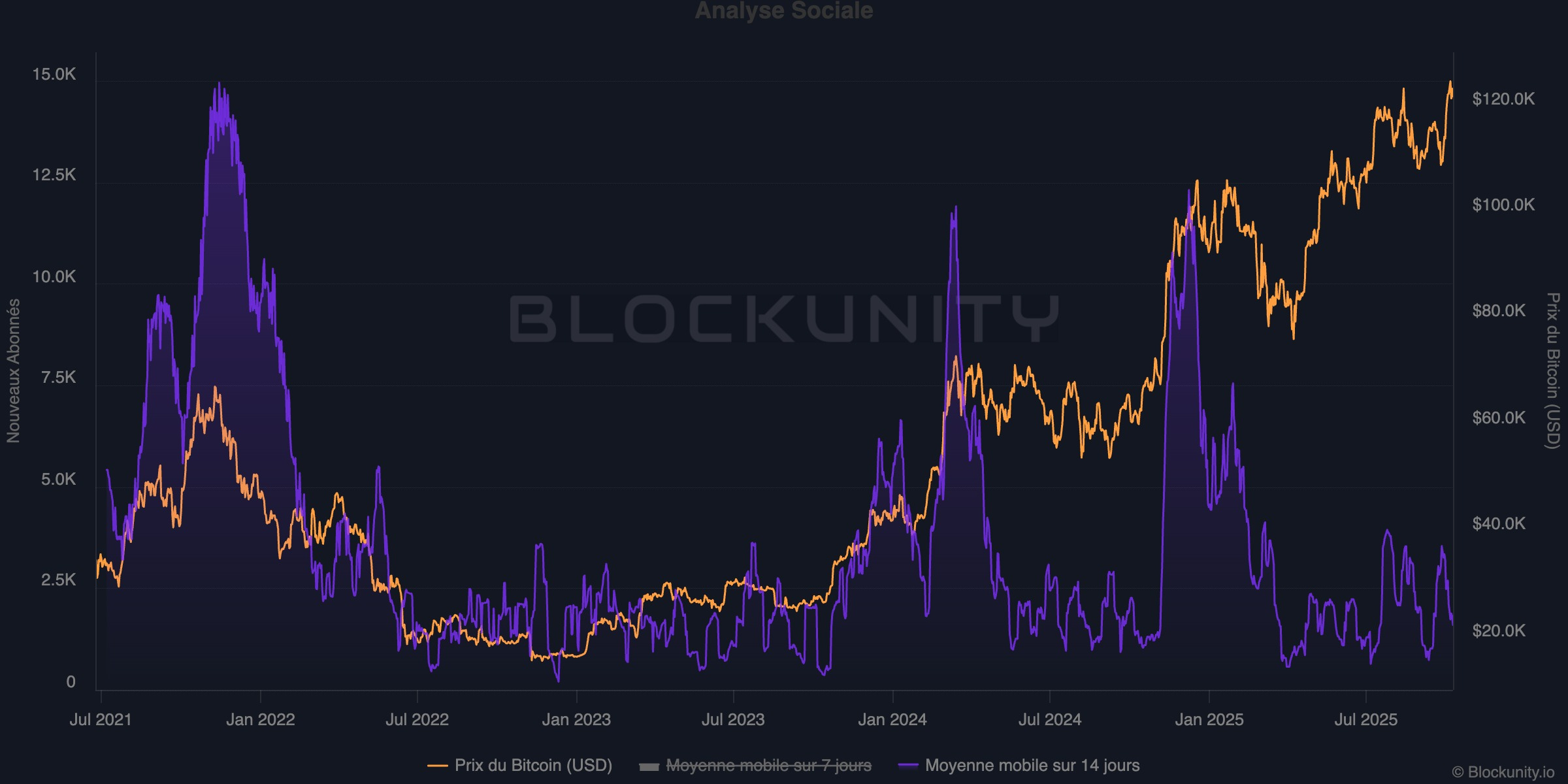 Octobre 2025 : Un piège pour les Cryptos ?