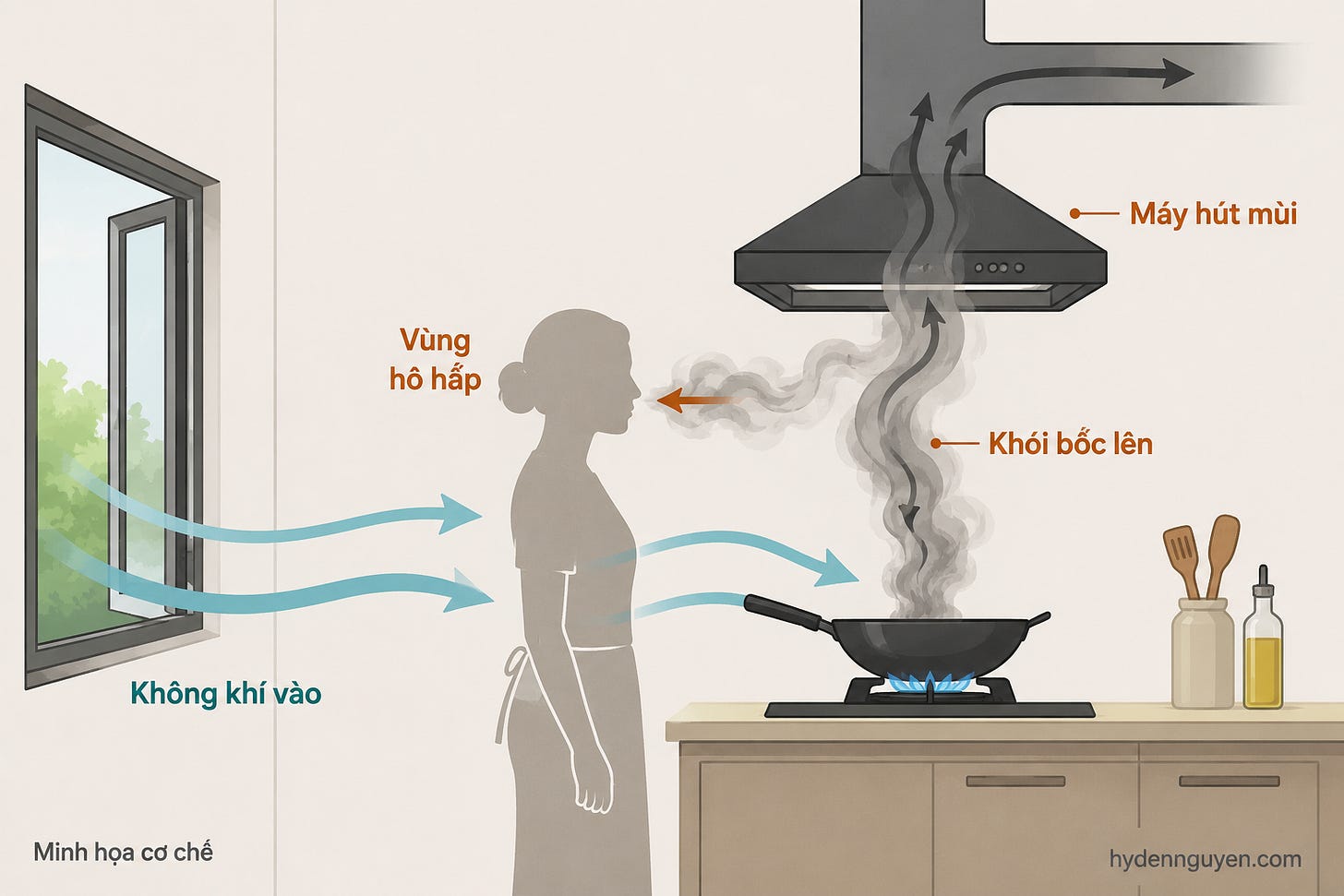 Sơ đồ luồng khói từ chảo: một phần được máy hút mùi thu ra ngoài, một phần thoát sang vùng hô hấp; cửa sổ đưa không khí ngoài trời vào.