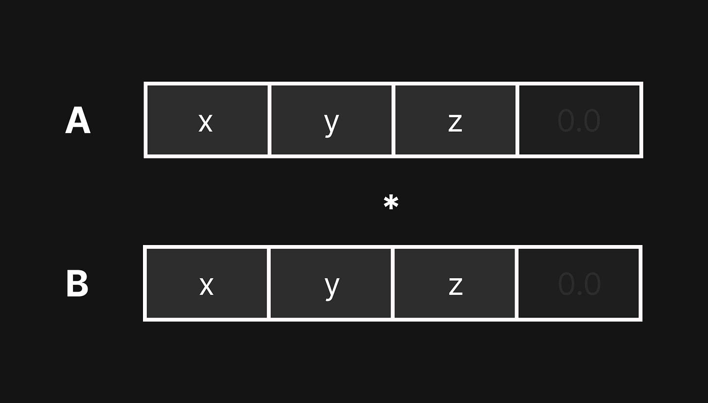 SIMD: A Practical Guide - by Caden Parker - Vectorized