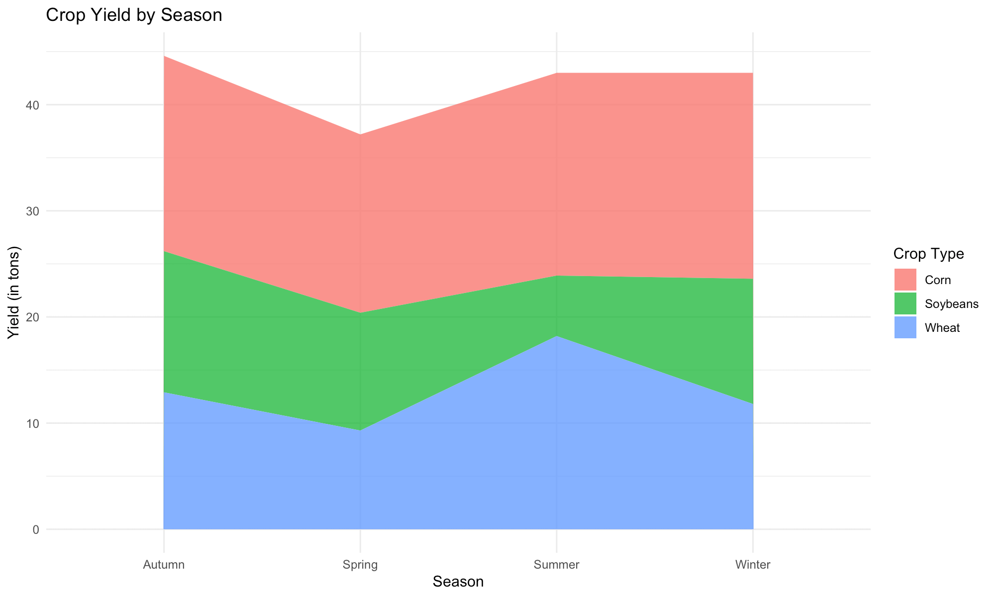 Creating and Visualising Area Charts in R for Agricultural Data Analysis