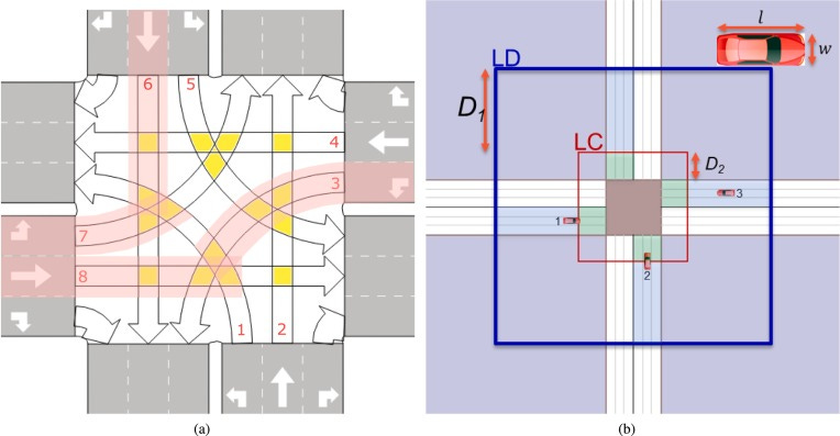 Fig. 1. (a) Predefined paths and 16 conflict zones in yellow. The shaded areas with red demonstrate the spatial extent within which an AV in movement 1 monitors and evaluates other vehicles for conflict resolution. (b) Sizes and distance-based configuration of the intersection. The Line of Consideration (LC) defines the area within which AVs actively consider other vehicles for conflict zone acquisition. The Line of Detection (LD) defines the area where AVs start detecting other movements and include vehicles in the graph. AVs begin evaluating potential conflicts and requirements upon entering the LD. The colored shading illustrates the position-based vehicle sets: green areas represent the active set, blue areas represent the buffer set, and their combination forms the observation set. Fig. 1. (a) Predefined paths and 16 conflict zones in yellow. The shaded areas with red demonstrate the spatial extent within which an AV in movement 1 monitors and evaluates other vehicles for conflict resolution. (b) Sizes and distance-based configuration of the intersection. The Line of Consideration (LC) defines the area within which AVs actively consider other vehicles for conflict zone acquisition. The Line of Detection (LD) defines the area where AVs start detecting other movements and include vehicles in the graph. AVs begin evaluating potential conflicts and requirements upon entering the LD. The colored shading illustrates the position-based vehicle sets: green areas represent the active set, blue areas represent the buffer set, and their combination forms the observation set.