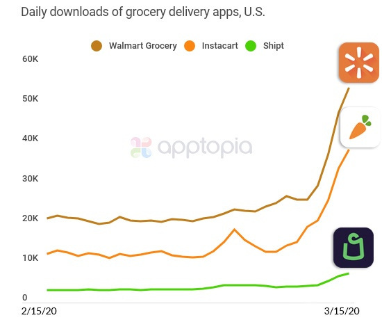 Image result for instacart covid growth