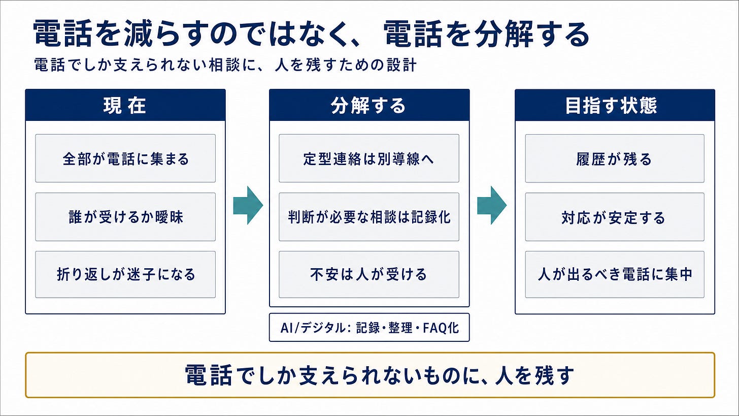 挿入図: 電話を減らすのではなく、電話を分解する