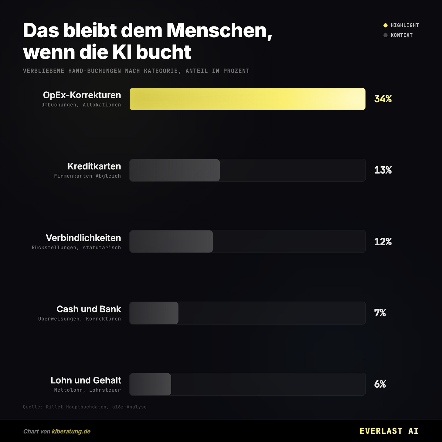 Das bleibt dem Menschen, wenn die KI bucht Das bleibt dem Menschen, wenn die KI bucht