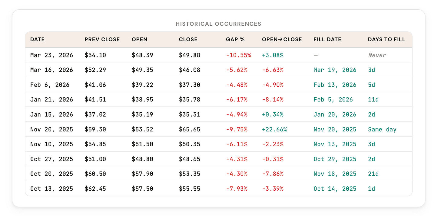 Gap Fill Tool historical occurrences table showing every matching gap day