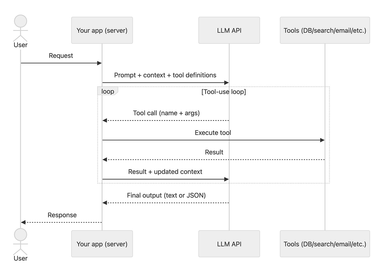 Sequence diagram of an LLM “tool-use loop”: a user sends a request to your app (server), the app sends the LLM API a prompt with context and tool definitions, the LLM makes one or more tool calls (name + arguments), your app executes tools (database/search/email/etc.) and returns results to the LLM as updated context, and the LLM produces a final output (text or JSON) that your app returns to the user.