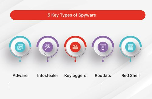 5 Key Types of Spyware: Adware, Infostealer, Keyloggers, Rootkits, and Red Shell 5 Key Types of Spyware: Adware, Infostealer, Keyloggers, Rootkits, and Red Shell