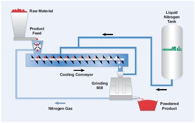 Producing Fine Particles for Multiple Applications