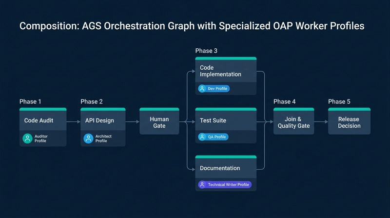 Composition: Orchestrating an AGS Execution Graph with Specialized OAP Worker Profiles