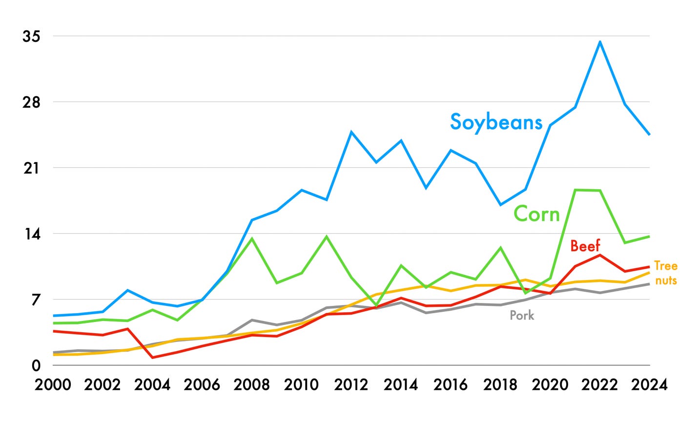 A graph of growth of soybeans and corn
AI-generated content may be incorrect. A graph of growth of soybeans and corn
AI-generated content may be incorrect.