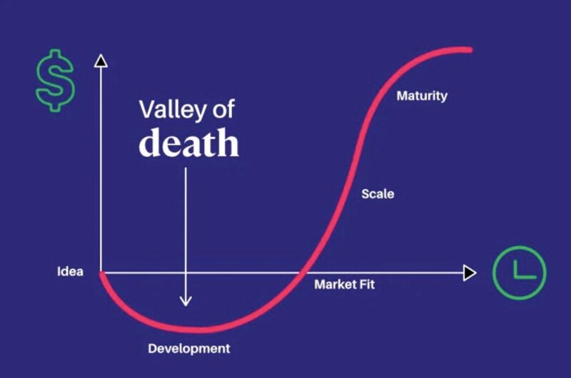 The Death Valley Curve is a difficult period that startups go through. It's  the initial phase of a startup when it begins operations, but isn't turning  a profit yet. Your first profit