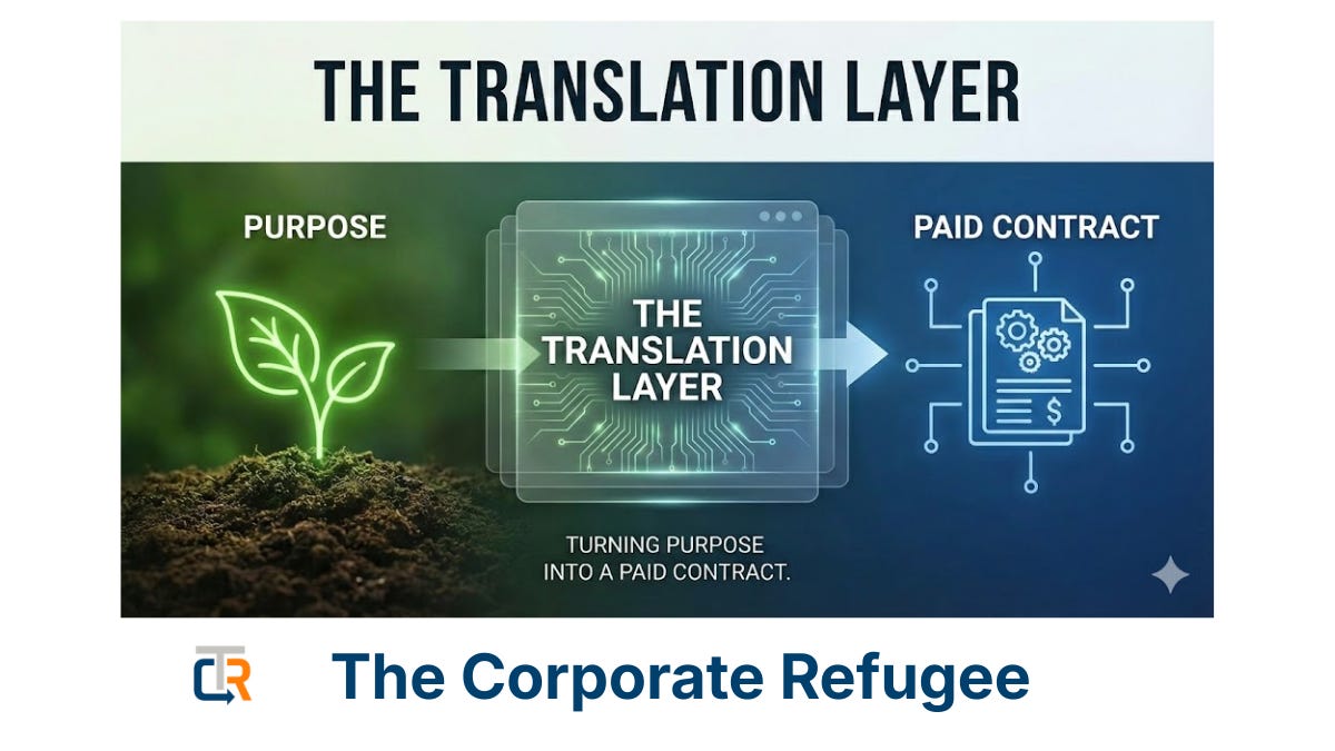A conceptual graphic titled "THE TRANSLATION LAYER." A visual diagram shows a transformation process: on the left, a glowing green plant sprout growing from soil is labeled "PURPOSE." An arrow points from the plant through a central digital circuit board graphic labeled "THE TRANSLATION LAYER." The arrow continues to the right, pointing to a blue neon icon of a contract with gears and a dollar sign, labeled "PAID CONTRACT." The text at the bottom reads: "TURNING PURPOSE INTO A PAID CONTRACT.
