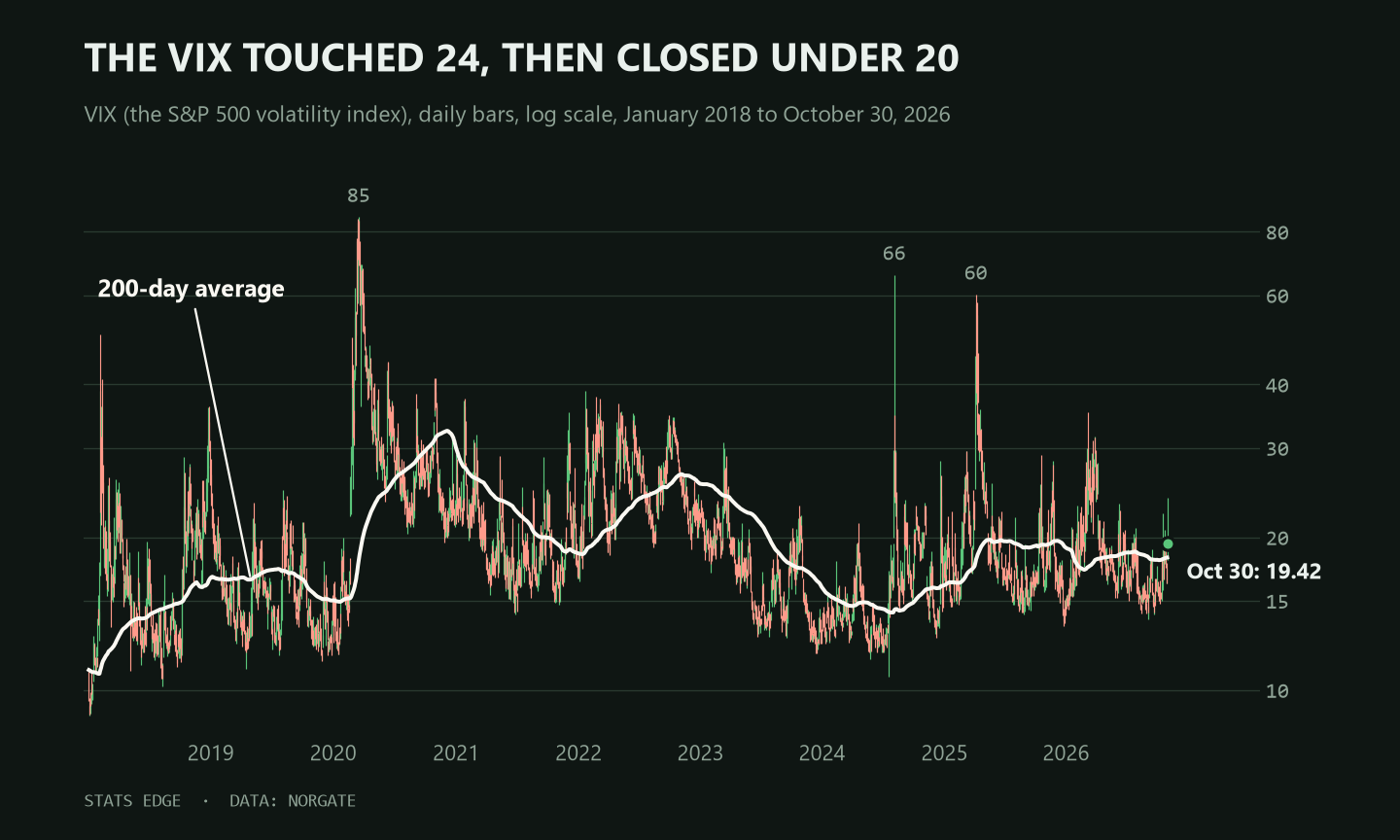 Chart of the VIX daily since 2018 on a log scale with its 200-day average: on Oct 30 it touched 23.93 and closed at 19.42, near its 200-day average of 18.24 Chart of the VIX daily since 2018 on a log scale with its 200-day average: on Oct 30 it touched 23.93 and closed at 19.42, near its 200-day average of 18.24